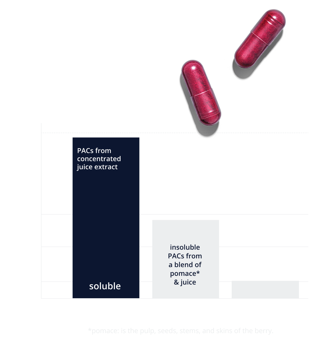 Chart demonstrating the potency of Ellura supplement compared to other products for UTI prevention