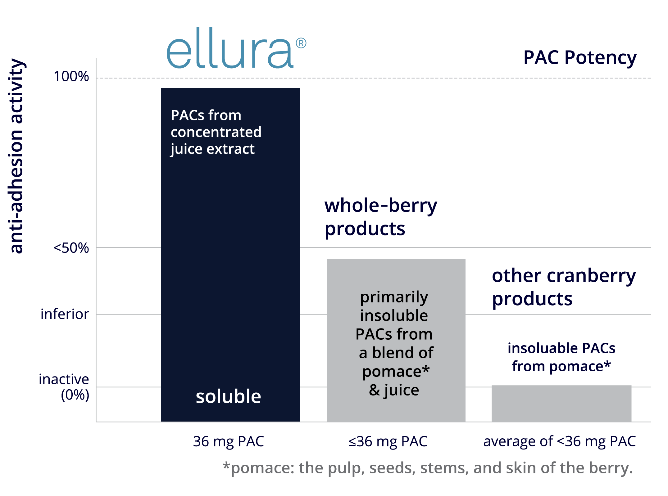 Chart demonstrating the potency of Ellura supplement compared to other products for UTI prevention